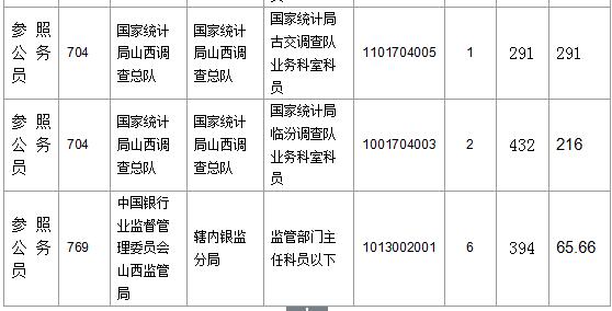 【截至23日17時(shí)】2016國考山西審核人數(shù)達(dá)23364人，最熱職位536:1