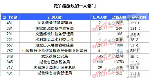 2016年國家公務(wù)員報名湖北人數(shù)匯總