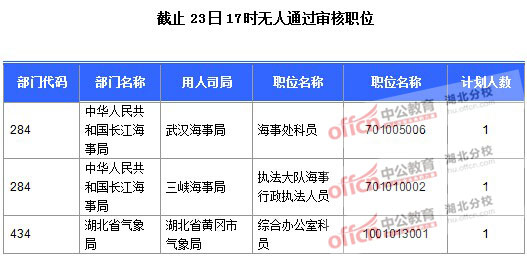 2016年國家公務(wù)員報(bào)名湖北人數(shù)匯總