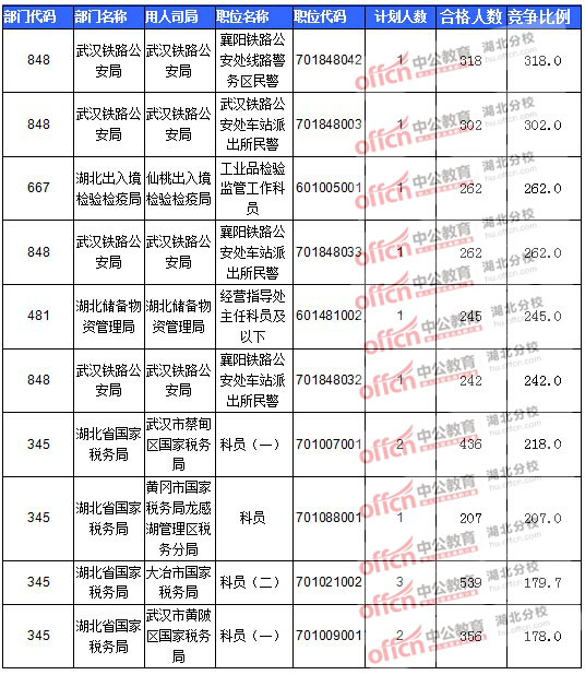 2016年國家公務員報名湖北人數(shù)匯總