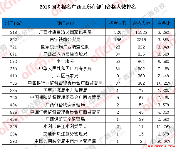 2016國考報(bào)名廣西區(qū)所有部門合格人數(shù)排名