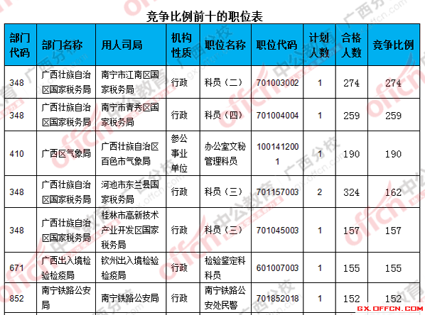 二、 各職位報名人數(shù)分析