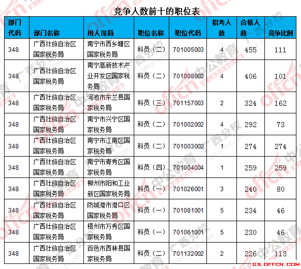 二、 各職位報(bào)名人數(shù)分析