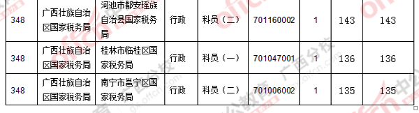 二、 各職位報名人數(shù)分析