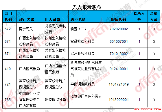 三、無人報考職位