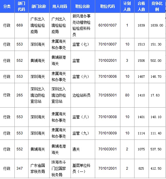 2016年國家公務(wù)員考試報(bào)名