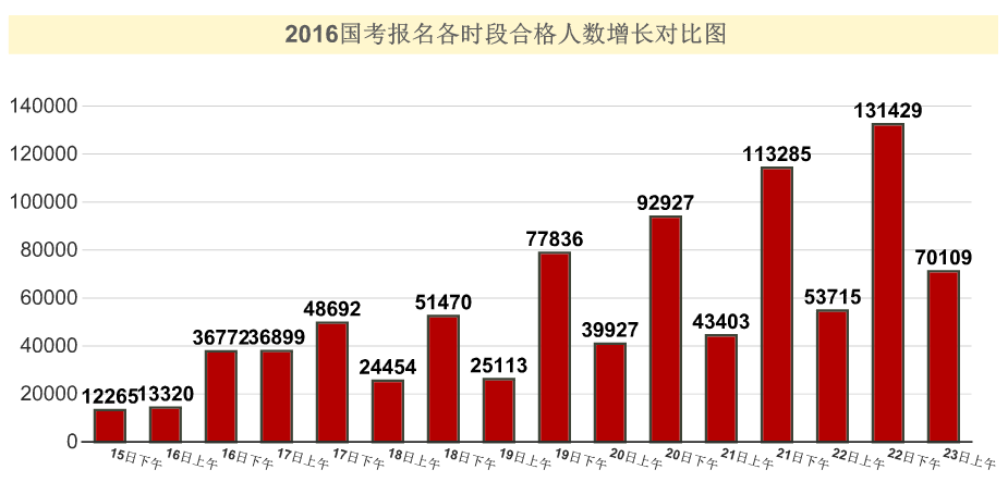 2016國家公務員考試報名