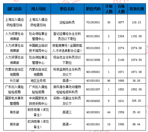 2016國(guó)家公務(wù)員考試報(bào)名