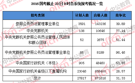 2016國家公務員考試報名