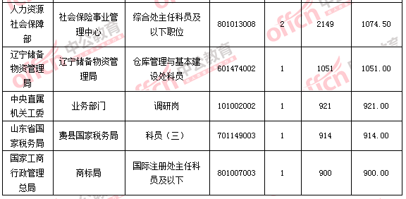 2016國家公務員考試報名