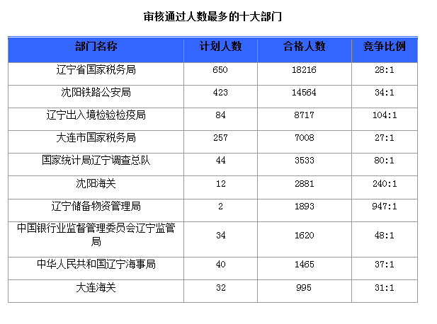 2016國考報名人數(shù)