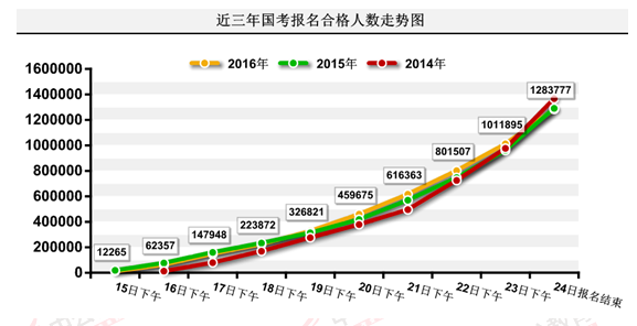 2016國考報(bào)名結(jié)束：128萬人過審 最熱職位2847：1