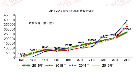 2016國考報(bào)名結(jié)束：128萬人過審 最熱職位2847：1