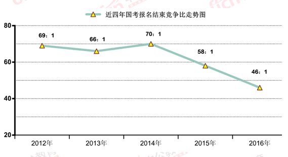 2016國考報(bào)名結(jié)束：128萬人過審 最熱職位2847：1