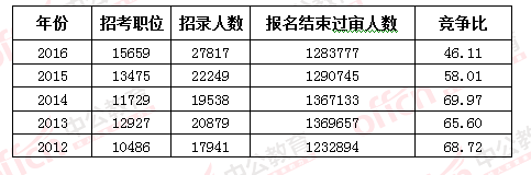 2016國考報(bào)名結(jié)束：128萬人過審 最熱職位2847：1