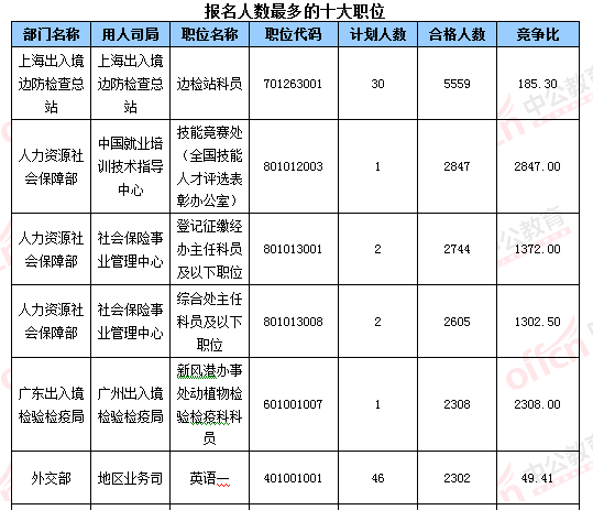 2016國(guó)考報(bào)名結(jié)束：128萬(wàn)人過(guò)審 最熱職位2847：1