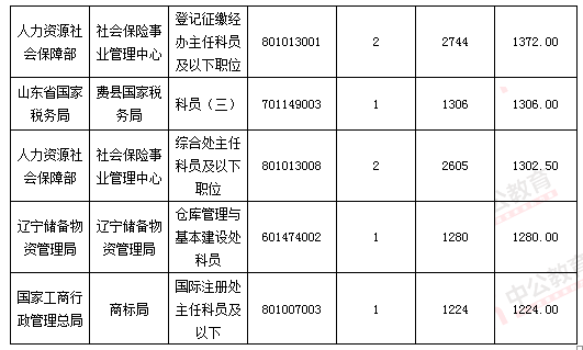 2016國(guó)考報(bào)名結(jié)束：128萬(wàn)人過(guò)審 最熱職位2847：1