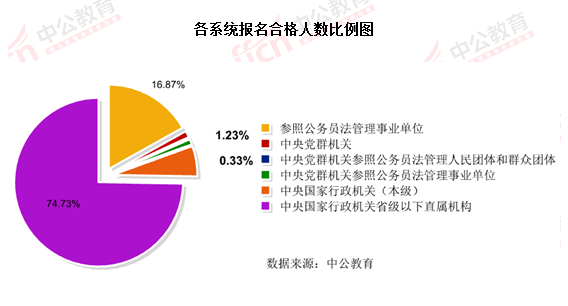 2016國考報名結(jié)束：128萬人過審 最熱職位2847：1