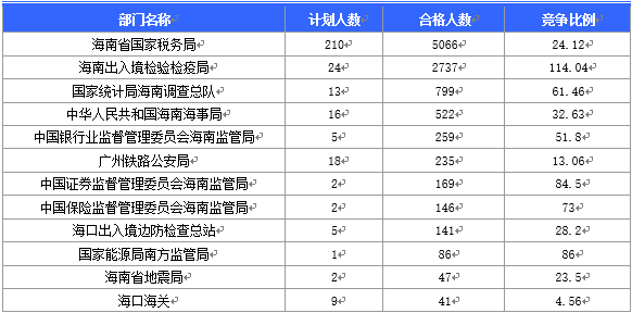 2016國(guó)考海南地區(qū)報(bào)名人數(shù)分析