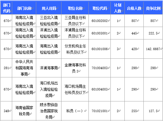 2016國(guó)考海南地區(qū)報(bào)名人數(shù)分析