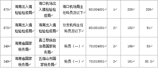 2016國(guó)考海南地區(qū)報(bào)名人數(shù)分析