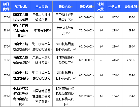 2016國(guó)考海南地區(qū)報(bào)名人數(shù)分析