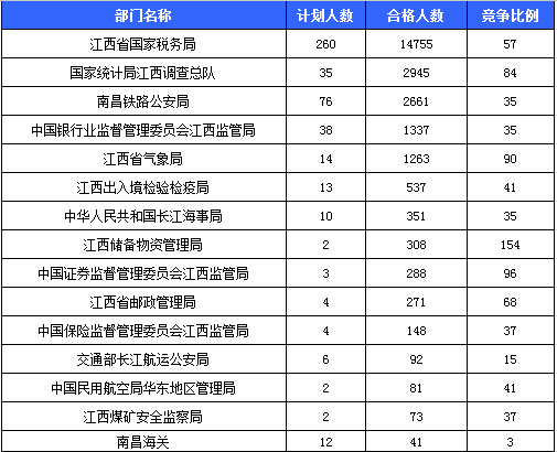 2016國(guó)考報(bào)名人數(shù)