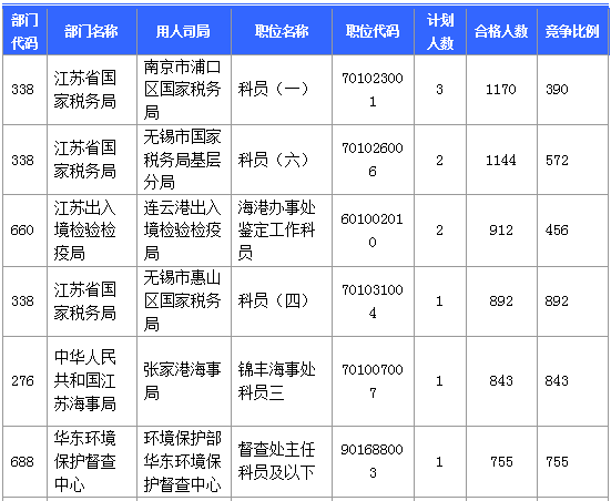 【報名結束】江蘇地區(qū)過審53276人 最熱職位競爭比892：1