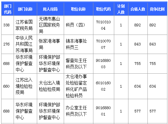 【報名結束】江蘇地區(qū)過審53276人 最熱職位競爭比892：1