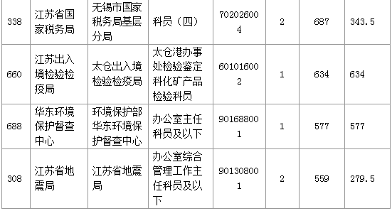 【報名結束】江蘇地區(qū)過審53276人 最熱職位競爭比892：1