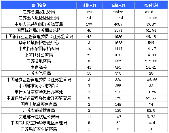 【報名結束】江蘇地區(qū)過審53276人 最熱職位競爭比892：1