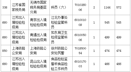 【報名結束】江蘇地區(qū)過審53276人 最熱職位競爭比892：1