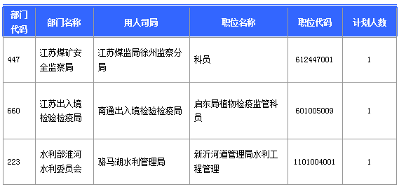 【報名結束】江蘇地區(qū)過審53276人 最熱職位競爭比892：1