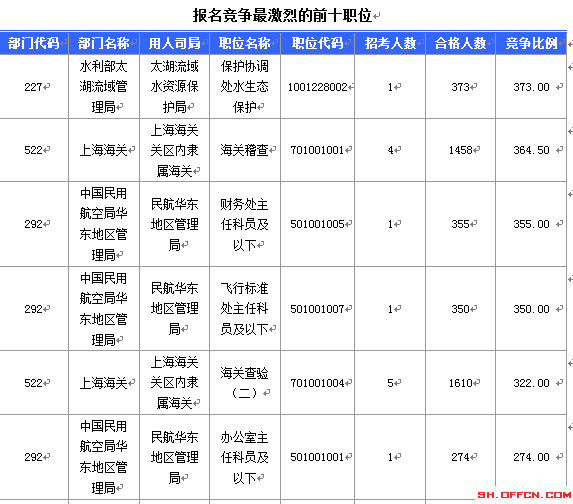 2016國考報名人數(shù)