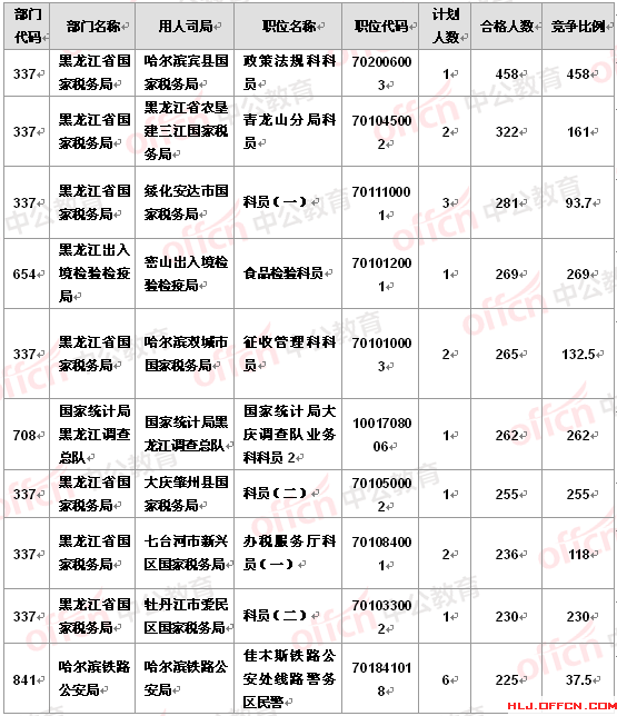 2016國考報名黑龍江報名人數(shù)分析