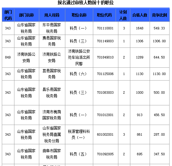 2016國考報名人數(shù)