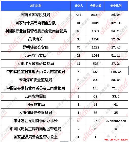 2016國考報名云南地區(qū)報名人數