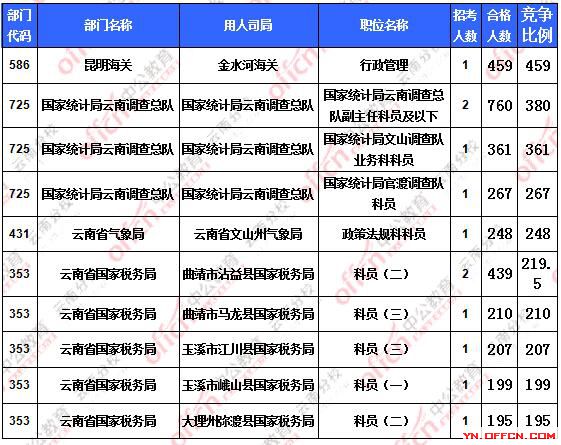 2016國考報(bào)名云南地區(qū)報(bào)名人數(shù)