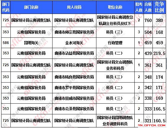 2016國考報(bào)名云南地區(qū)報(bào)名人數(shù)