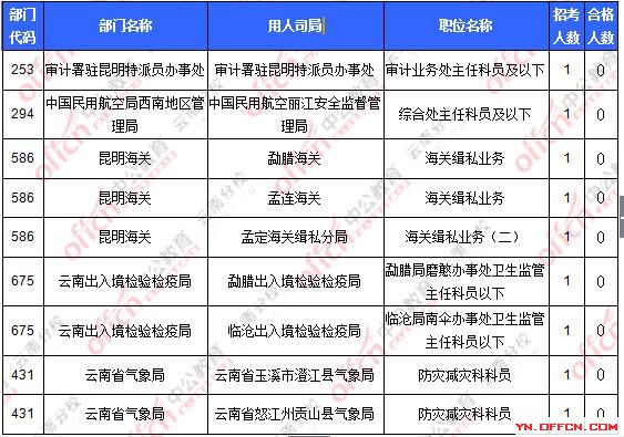 2016國考報名云南地區(qū)報名人數(shù)