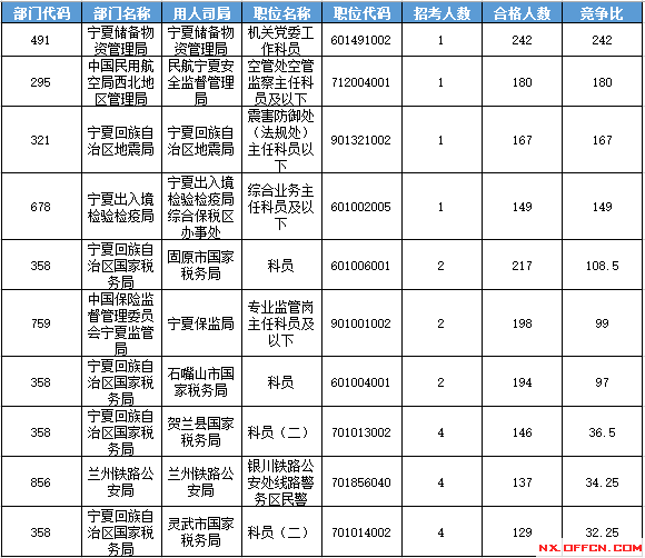 2016國考報名人數(shù)