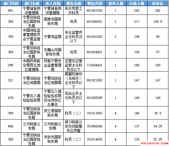 2016國考報名人數(shù)