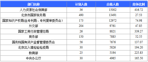 【報(bào)名結(jié)束】2016國(guó)考報(bào)名結(jié)束 北京地區(qū)過(guò)審184120人 最熱職位競(jìng)爭(zhēng)比2847：1