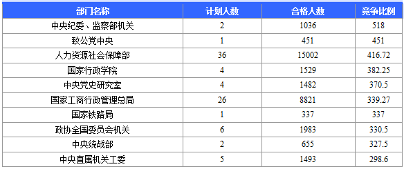 【報(bào)名結(jié)束】2016國(guó)考報(bào)名結(jié)束 北京地區(qū)過(guò)審184120人 最熱職位競(jìng)爭(zhēng)比2847：1