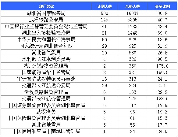 2016國考湖北地區(qū)報(bào)名人數(shù)