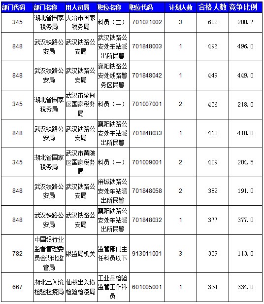 2016國考湖北地區(qū)報(bào)名人數(shù)