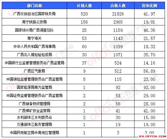 一、各部門報(bào)名情況分析