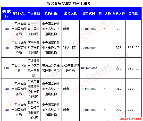 二、 各職位報名情況分析