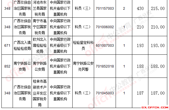 二、 各職位報名情況分析