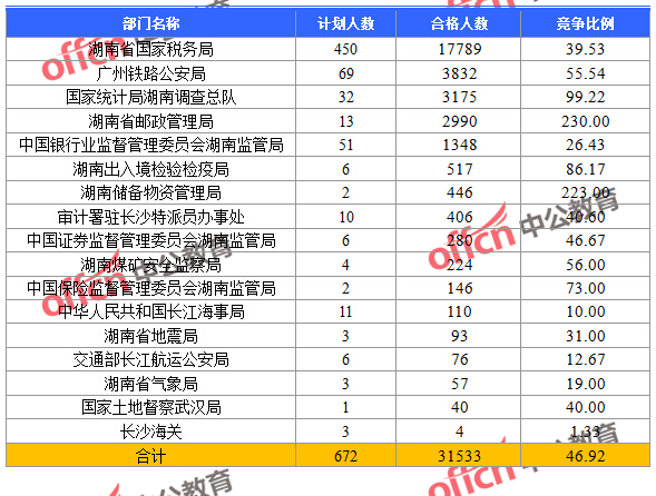 2016國考報名人數(shù)